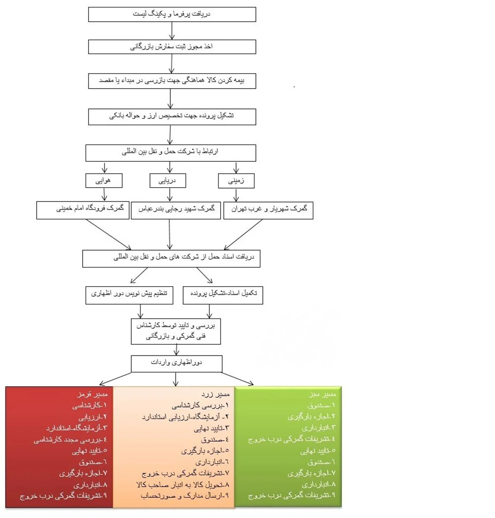 چارت مراحل خروج از گمرک