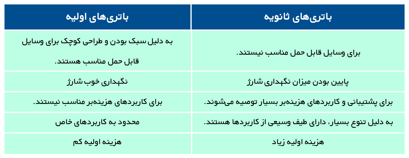 تفاوت باتری شارژی و غیر شارژی